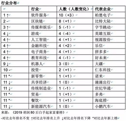 80后白手起家富豪榜 黃錚身家1350億每日飆升，區塊鏈新貴崛起