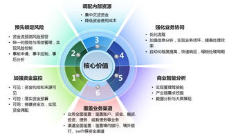 資產在線，集團財務的新引擎 集團資金管理解決方案中的資產管理價值